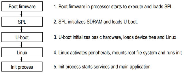 Boot process overview