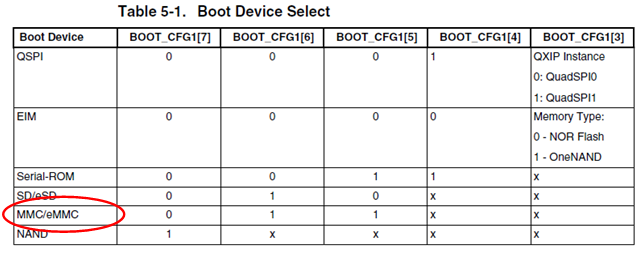 Boot Device Select for i.MX6 SoloX