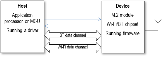 Hosted System Architecture with an M.2 Module