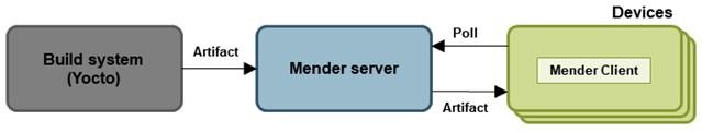 Mender client / server architecture