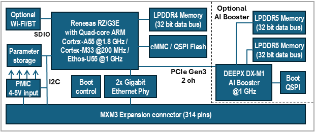 SOM block diagram